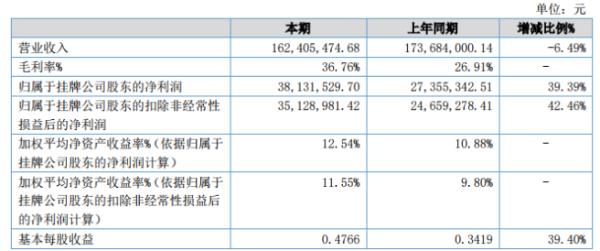 南京试剂2020年上半年净利3813.15万增长39.39% 政府补助增加