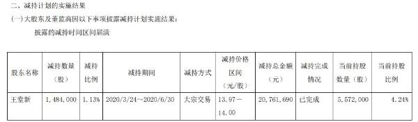 华立股份股东王堂新减持148万股 套现约2076万元