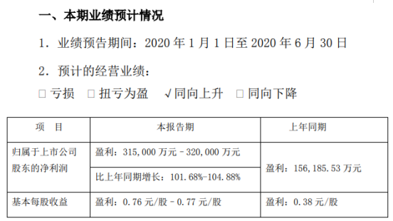 新希望2020年上半年预计净利31.5亿元–32亿元 生猪销售价格持续上涨