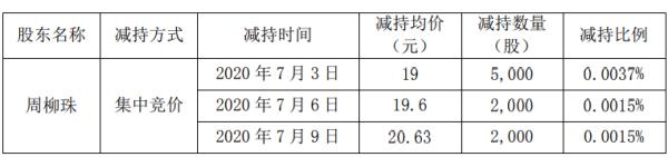 南华仪器股东周柳珠减持9000股 套现约17.1万元