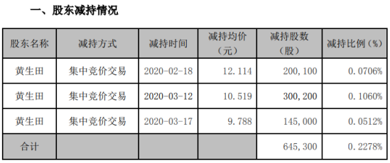 ST八菱股东黄生田减持64.53万股 套现约678.79万元