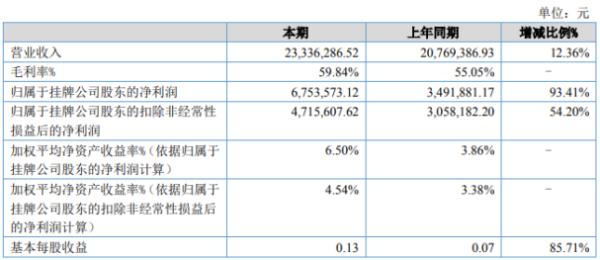 仁通档案2020年上半年净利675.36万增长93.41% 投资收益增加