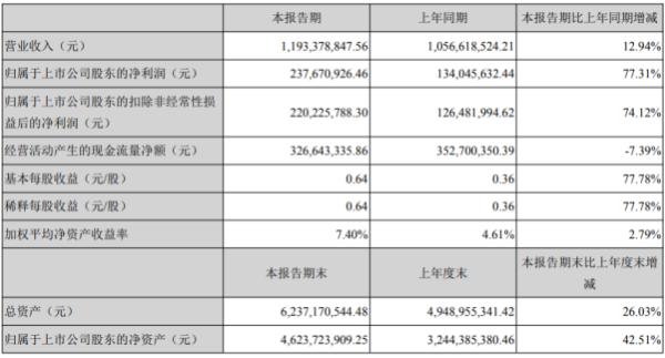 新宙邦2020年上半年净利2.38亿增长77.31% 电池化学品业务营业收入同比增长