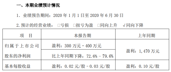丰元股份2020年上半年预计净利300万元–400万元同比下降 正极材料产品产销量下降
