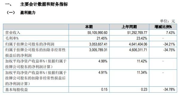 呈天网络2020年上半年净利305.37万减少34% 加大运营推广投入