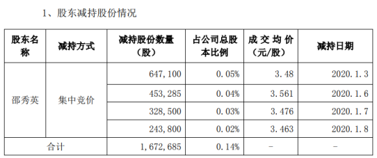 联创股份股东邵秀英减持167.27万股 套现约582.09万元