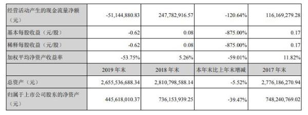 扬子新材2019年亏损3.18亿元由盈转亏 总经理胡卫林薪酬123万元