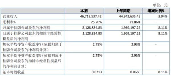 亚成微2020年上半年净利212.88万增长8.11% 预付晶圆采购款增加