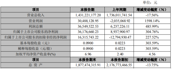 ST毅昌2020年上半年净利3617.67万增长304.76% 固定成本下降