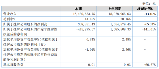 西南管业2020年上半年净利36.89万下滑65.03% 销售费用及毛利均有减少