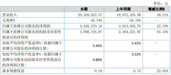 奇石缘2020年上半年净利444.53万增长22.33% 销售订单增加