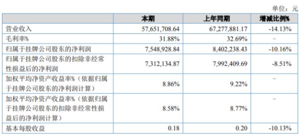 博洋股份2020年上半年净利754.89万下滑10.16% 销售收入减少