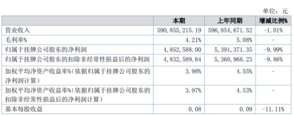 马龙国华2020年上半年净利485.26万下滑9.99% 黄磷贸易业务毛利率同比下滑