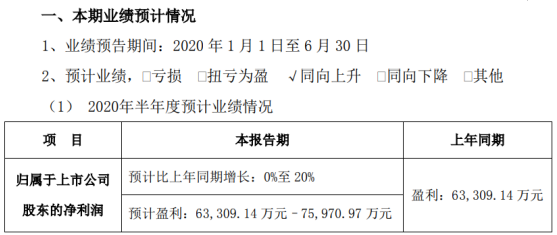 东华能源2020年上半年预计净利6.33亿元–7.6亿元 下游企业陆续复工复产、需求增加