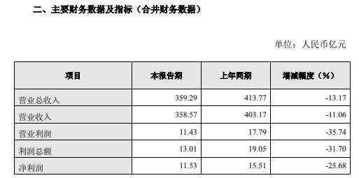 长城汽车2020年上半年净利11.53亿减少24% 加大研发投入