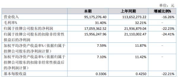 则成电子2020年上半年净利1705.94万下滑22.23% 订单产品延期交付