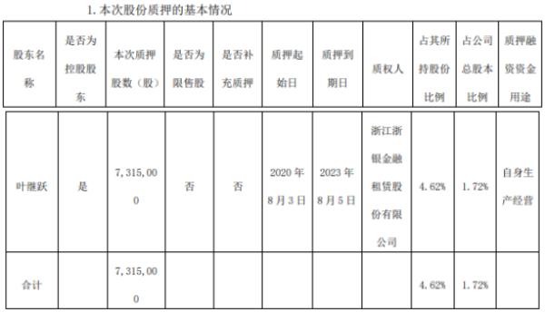 三维股份控股股东叶继跃质押731.5万股 用于自身生产经营