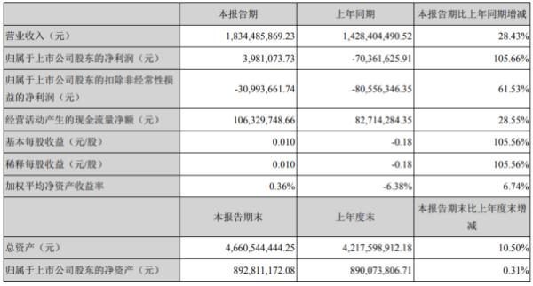 银宝山新2020年上半年净利398.11万 较上年同期扭亏为盈