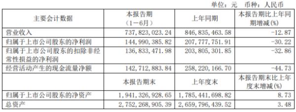 通策医疗2020年上半年净利1.45亿下滑30.22% 一季度营业收入同比下降