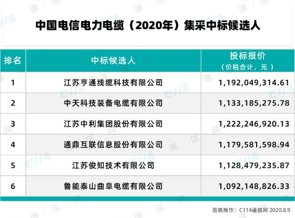 中国电信2020年电力电缆集采：亨通、中天等6厂商中标