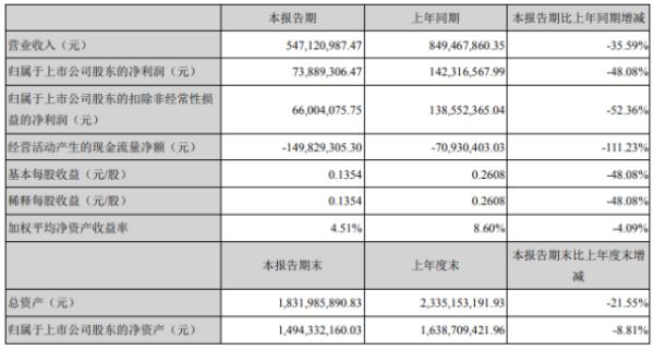 东港股份2020年上半年净利7388.93万下滑48.08% 部分订单未能结算