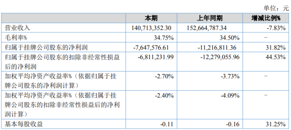 北教传媒2020年上半年亏损764.76万亏损减少 管理费用下降