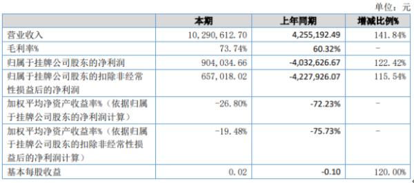 ST进门2020年上半年净利90.4万扭亏为盈 路演服务业务量增长