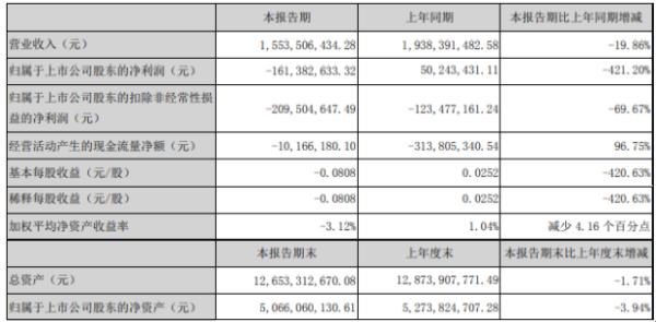 华闻集团2020年上半年亏损1.61亿由盈转亏 部分子公司业绩下降