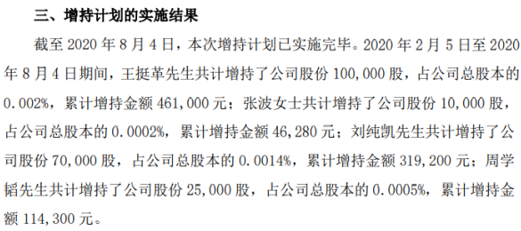 物产中大4名股东合计增持20.5万股 耗资约94.08万元