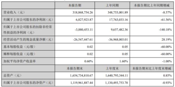 神开股份2020年上半年净利682.79万下滑61.56% 国际原油价格暴跌