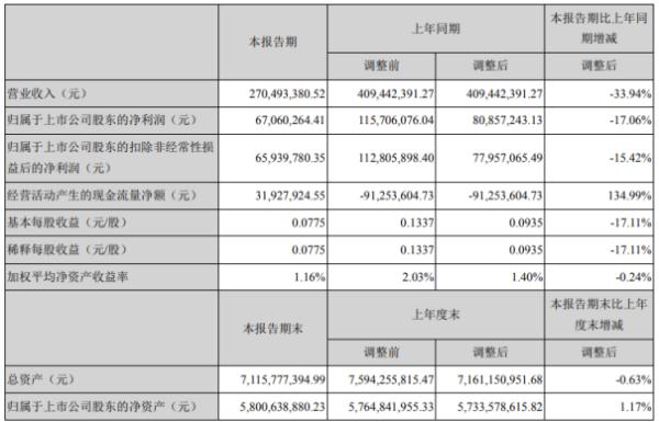 万邦达2020年上半年净利6706.03万下滑17.06% 业务量减少