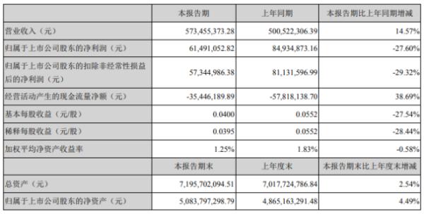 沃森生物2020年上半年净利6149.11万下滑27.6% 营业成本同比增长