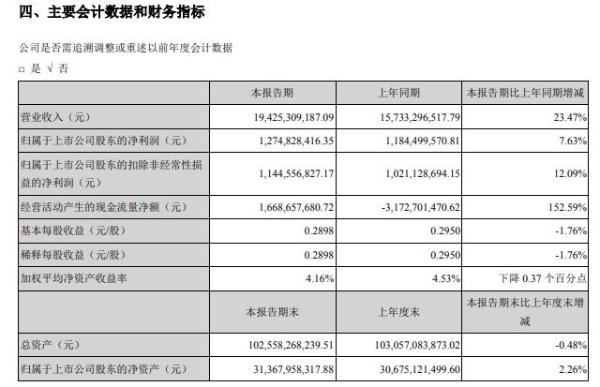 金风科技2020年上半年净利12.75亿增长8% 安全有序复工复产