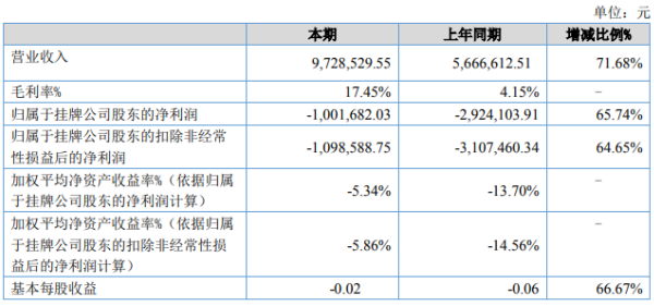 通网技术2020年上半年亏损100.17万亏损减少 手机批发业务增加