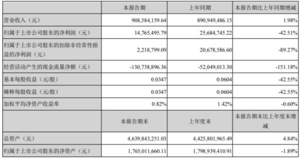 西部材料2020年上半年净利1476.55万下滑42.5% 整体毛利率下降