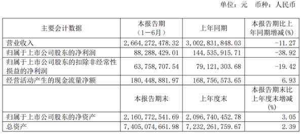 风神股份2020年上半年净利8828.84万下滑38.92% 产品销量同比下降