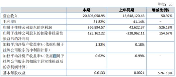 中福环保2020年上半年净利26.69万增长526.18% 营业收入增加