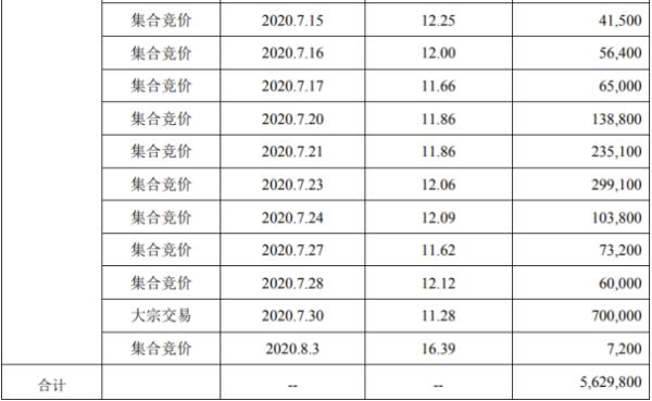 易明医药股东华金天马减持563万股 套现约6350万元