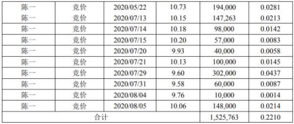 中装建设股东陈一减持152.58万股 套现约1611.21万元