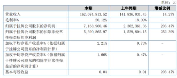 康平铁科2020年上半年净利716.9万增长203.47% 营业收入同比增长
