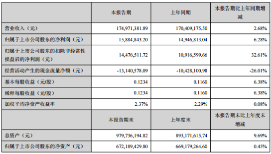 金陵体育2020年上半年净利1588.48万增长6.28% 运输费用及差旅费用下降