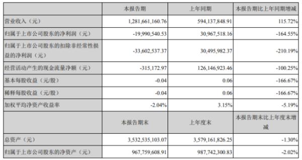 仁东控股2020年上半年亏损1999.05万由盈转亏 营业成本同比增长