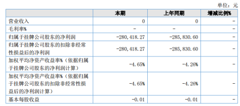 祥云信息2020年上半年亏损28万较上年同期亏损减少