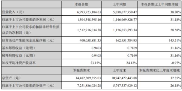 智飞生物2020年上半年净利15.05亿增长31.18% 稳步推动复工复产