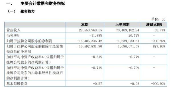 天基新材2020年上半年亏损1640.53万亏损增加 营业收入规模下降