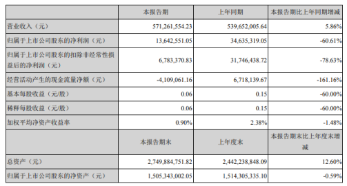 苏大维格2020年上半年净利1364.26万减少60.61% 多个在建项目工程出现不同程度的延期