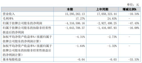 顺邦通信2020年上半年亏损431.65万亏损增加 业务量减少