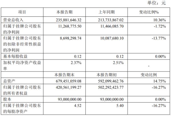 熊猫乳品2020年上半年净利1127万 比上年同期下滑1.72%