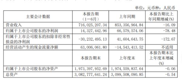 光峰科技2020年上半年净利1433万减少78% 影院服务及销售业务下滑