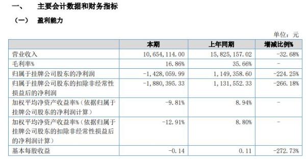 光尘环保2020年上半年亏损142.81万由盈转亏 销售订单减少